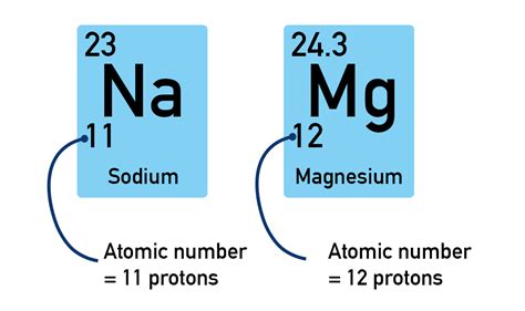 sodium number of protons|Chemical Elements.com .